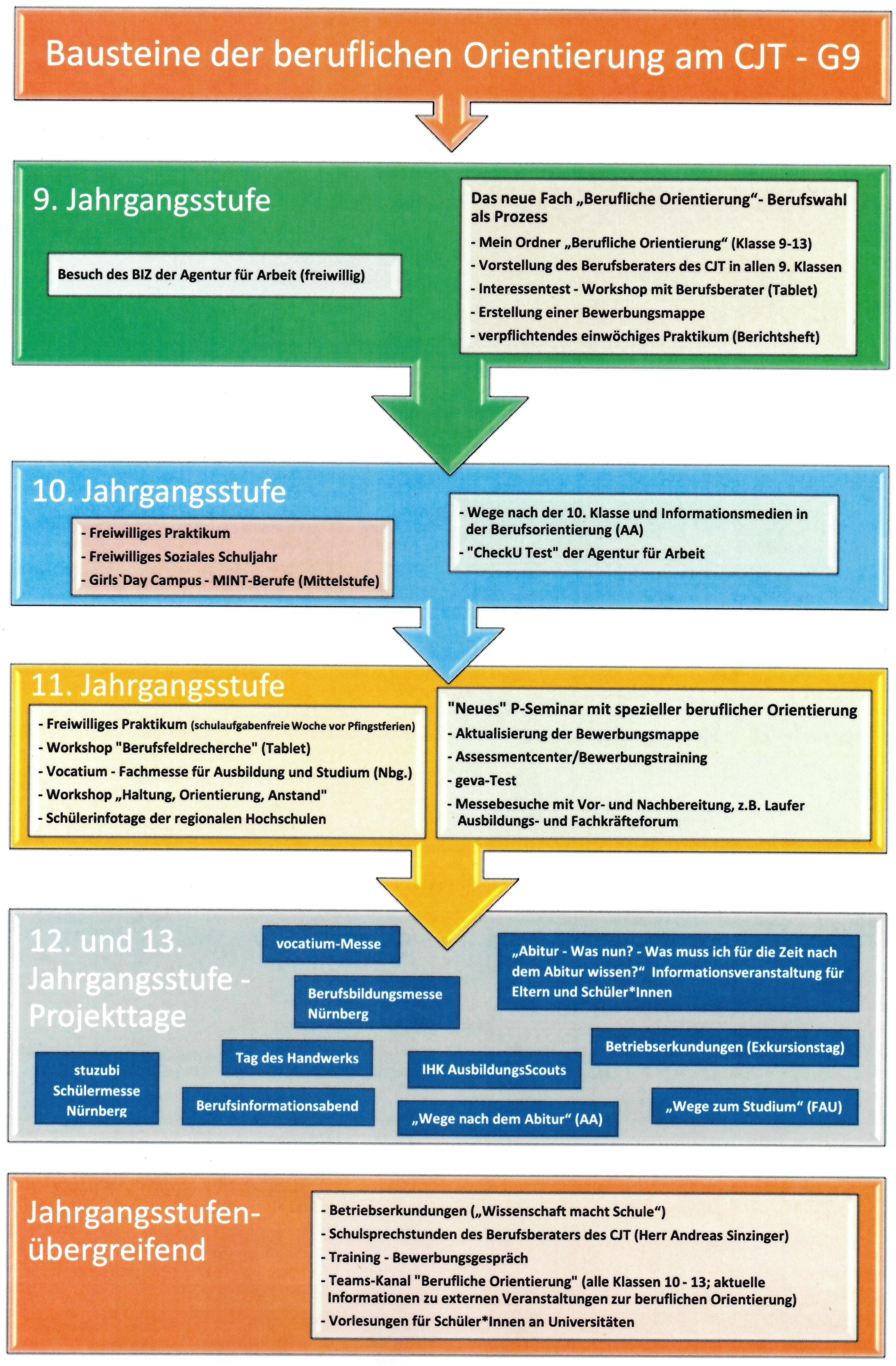 Bausteine der beruflichen Orientierung am CJT