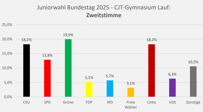 CJT-Juniorwahl 2025