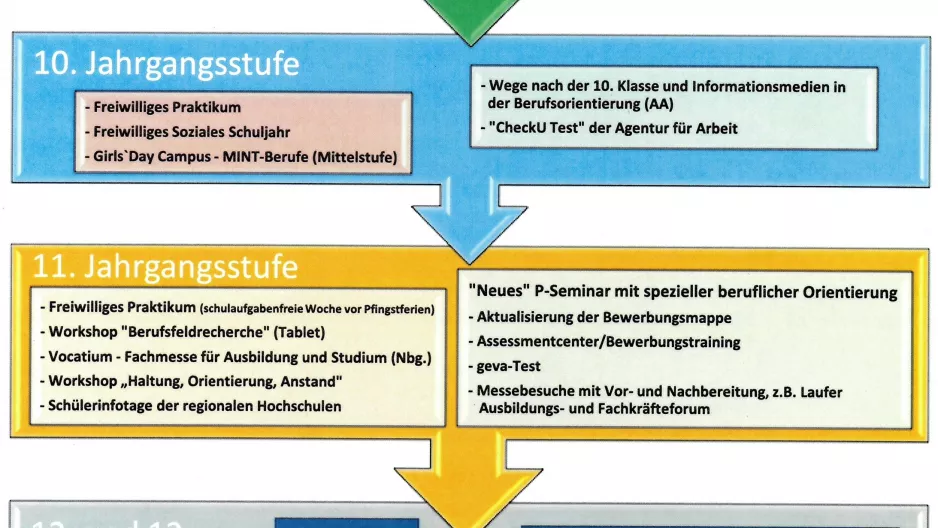 Bausteine der beruflichen Orientierung am CJT