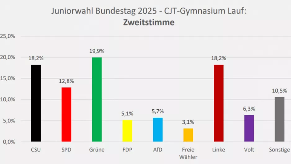 CJT-Juniorwahl 2025